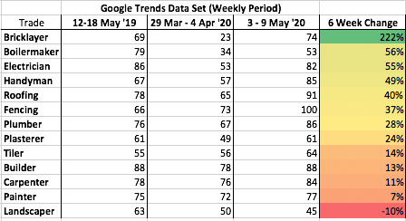 Google Trends Search Data Tradies COVID-19