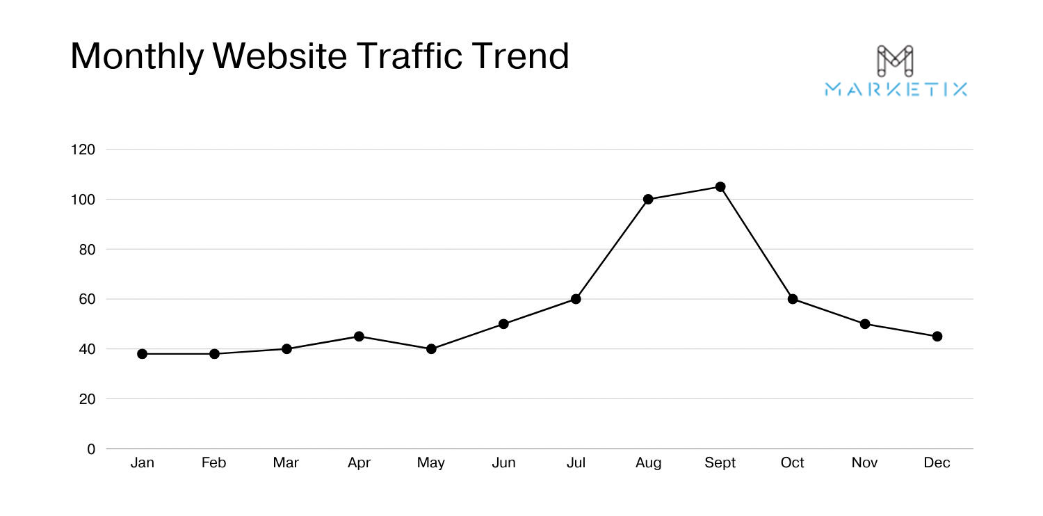 Seasonal Website Traffic Trend